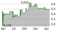 INTER-ROCK MINERALS INC Chart 1 Jahr