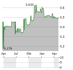 INTER-ROCK MINERALS Aktie Chart 1 Jahr