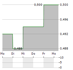 INTER-ROCK MINERALS Aktie 5-Tage-Chart