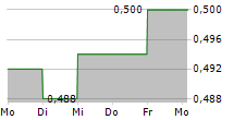 INTER-ROCK MINERALS INC 5-Tage-Chart