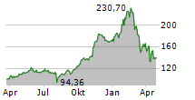 INTERACTIVE BROKERS GROUP INC Chart 1 Jahr