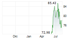 INTERACTIVE BROKERS GROUP INC Chart 1 Jahr INTERACTIVE BROKERS GROUP INC Chart 1 Jahr