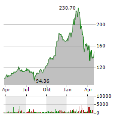 INTERACTIVE BROKERS Aktie Chart 1 Jahr