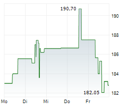 INTERACTIVE BROKERS GROUP INC Chart 1 Jahr