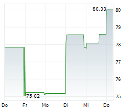 INTERACTIVE BROKERS GROUP INC Chart 1 Jahr INTERACTIVE BROKERS GROUP INC Chart 1 Jahr