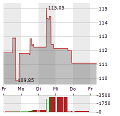 INTERACTIVE BROKERS Aktie 5-Tage-Chart