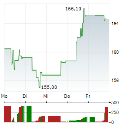 INTERACTIVE BROKERS Aktie 5-Tage-Chart