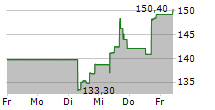 INTERACTIVE BROKERS GROUP INC 5-Tage-Chart