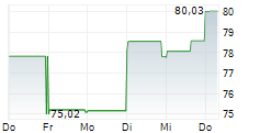 INTERACTIVE BROKERS GROUP INC 5-Tage-Chart INTERACTIVE BROKERS GROUP INC 5-Tage-Chart