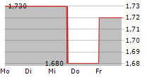 INTERCEDE GROUP PLC 5-Tage-Chart