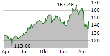 INTERCONTINENTAL EXCHANGE INC Chart 1 Jahr