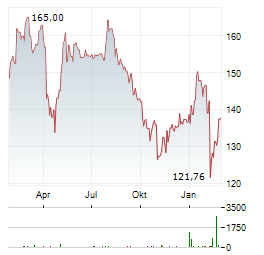 INTERCONTINENTAL EXCHANGE Aktie Chart 1 Jahr