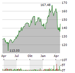 INTERCONTINENTAL EXCHANGE Aktie Chart 1 Jahr