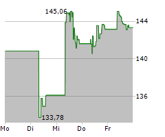 INTERCONTINENTAL EXCHANGE INC Chart 1 Jahr