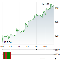 INTERCONTINENTAL EXCHANGE Aktie 5-Tage-Chart