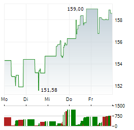 INTERCONTINENTAL EXCHANGE Aktie 5-Tage-Chart