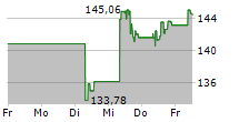 INTERCONTINENTAL EXCHANGE INC 5-Tage-Chart