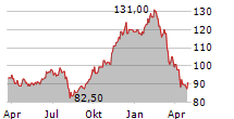 INTERCONTINENTAL HOTELS GROUP PLC ADR Chart 1 Jahr