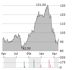 INTERCONTINENTAL HOTELS GROUP PLC ADR Aktie Chart 1 Jahr