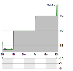 INTERCONTINENTAL HOTELS GROUP PLC ADR Aktie 5-Tage-Chart