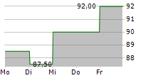 INTERCONTINENTAL HOTELS GROUP PLC ADR 5-Tage-Chart