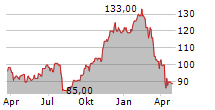 INTERCONTINENTAL HOTELS GROUP PLC Chart 1 Jahr