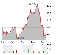 INTERCONTINENTAL HOTELS Aktie Chart 1 Jahr