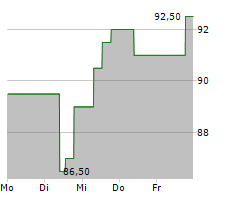 INTERCONTINENTAL HOTELS GROUP PLC Chart 1 Jahr