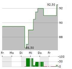 INTERCONTINENTAL HOTELS Aktie 5-Tage-Chart