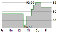 INTERCONTINENTAL HOTELS GROUP PLC 5-Tage-Chart