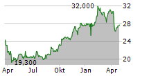 INTERCORP FINANCIAL SERVICES INC Chart 1 Jahr