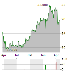 INTERCORP FINANCIAL Aktie Chart 1 Jahr