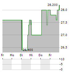 INTERCORP FINANCIAL Aktie 5-Tage-Chart