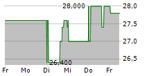 INTERCORP FINANCIAL SERVICES INC 5-Tage-Chart