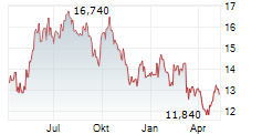 INTERCOS SPA Chart 1 Jahr