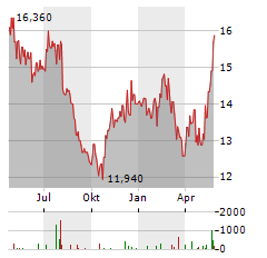 INTERCOS Aktie Chart 1 Jahr