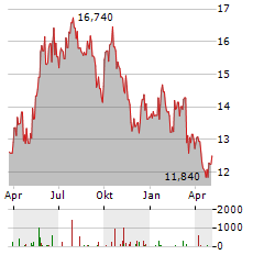 INTERCOS Aktie Chart 1 Jahr