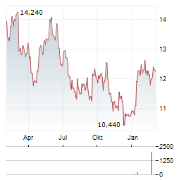 INTERCOS Aktie Chart 1 Jahr