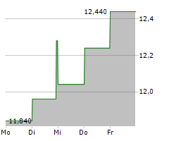 INTERCOS SPA Chart 1 Jahr