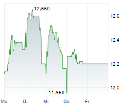 INTERCOS SPA Chart 1 Jahr