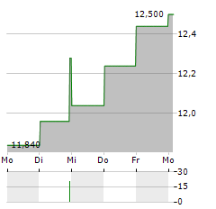 INTERCOS Aktie 5-Tage-Chart