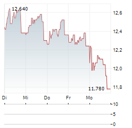 INTERCOS Aktie 5-Tage-Chart
