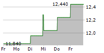 INTERCOS SPA 5-Tage-Chart