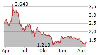 INTERCURE LTD Chart 1 Jahr