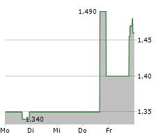 INTERCURE LTD Chart 1 Jahr