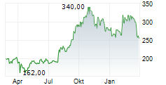 INTERDIGITAL INC Chart 1 Jahr