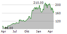 INTERDIGITAL INC Chart 1 Jahr