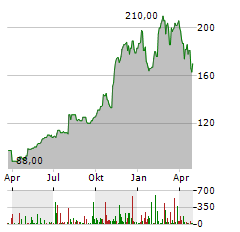 INTERDIGITAL Aktie Chart 1 Jahr