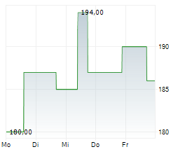 INTERDIGITAL INC Chart 1 Jahr