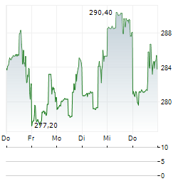 INTERDIGITAL Aktie 5-Tage-Chart